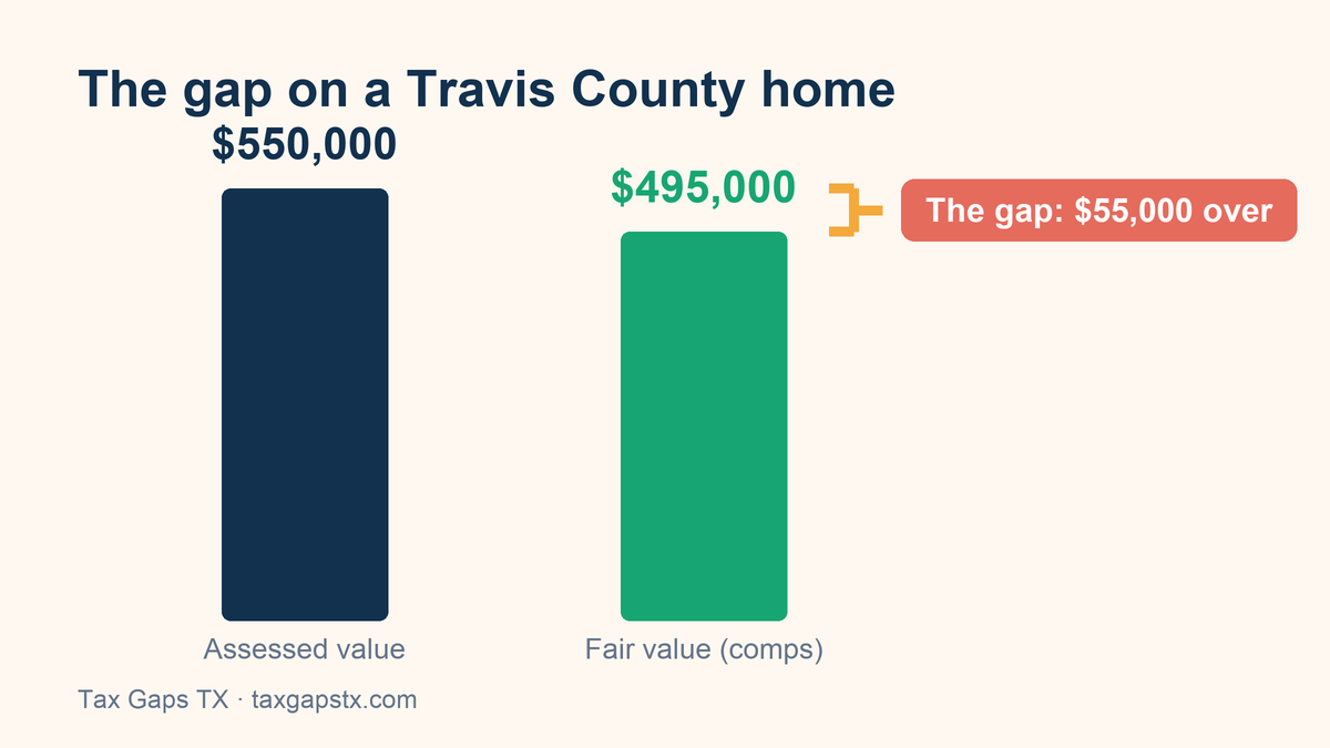 Assessed value vs fair value — the gap you may be overpaying