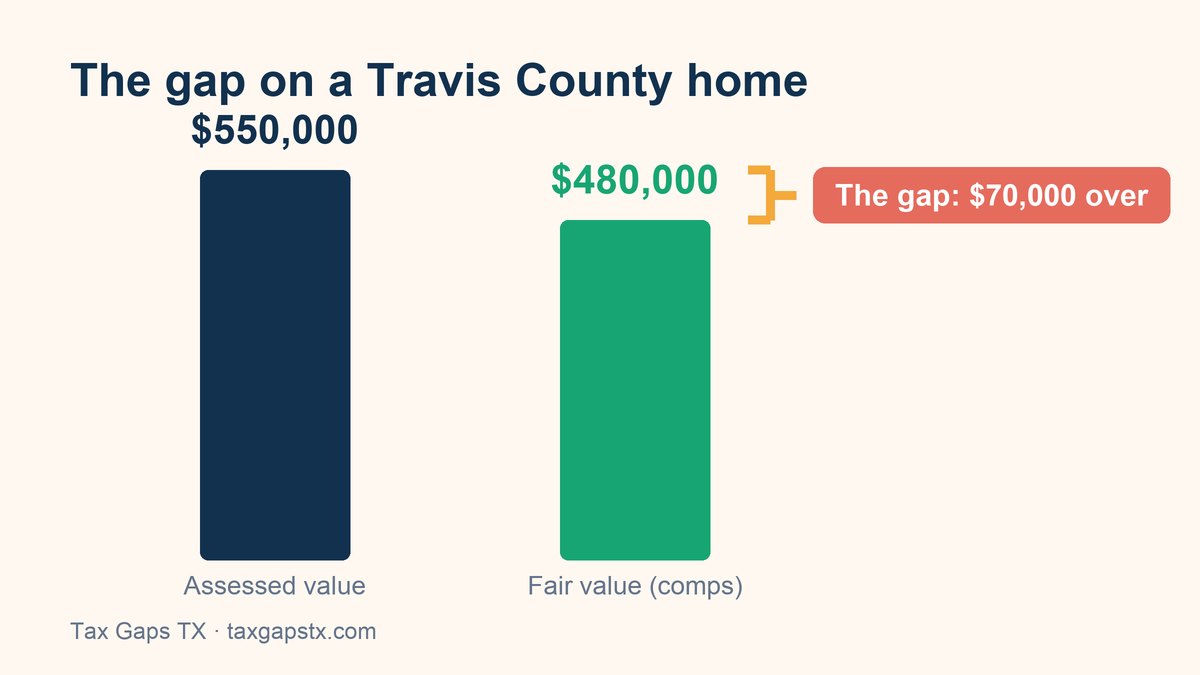 Assessed value vs fair value — the gap you may be overpaying